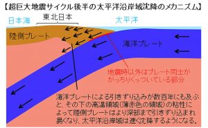 プレスリリース：東北地方太平洋沿岸域が沈降するメカニズムを解明 －超巨大地震サイクル後半の沈降速度の増加－